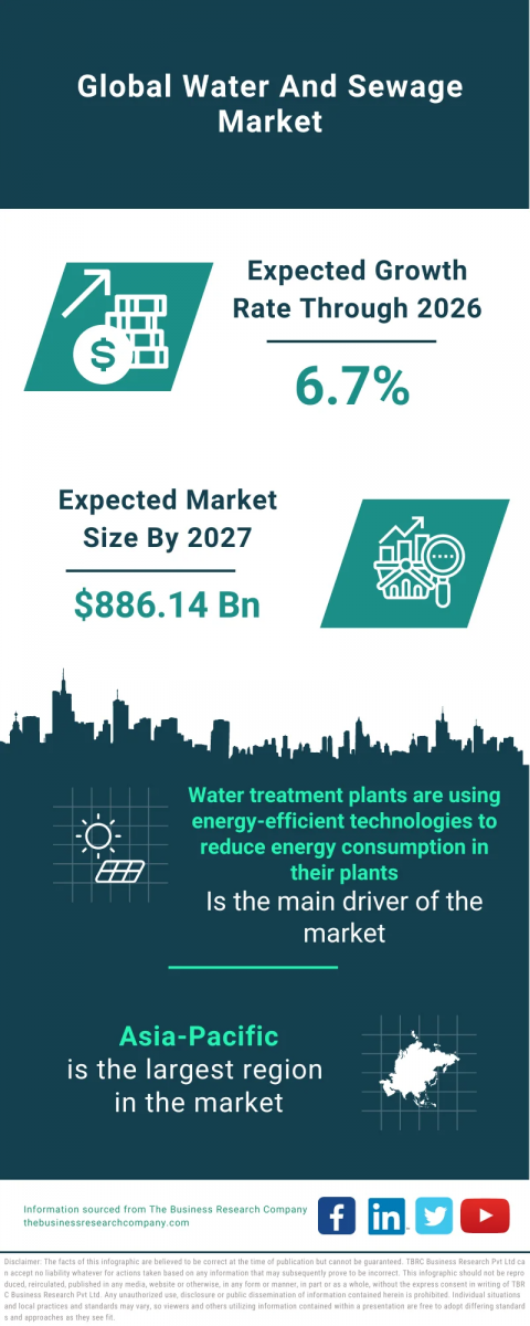 The Business Research Company's Water And Sewage Global Market Report 2023  – Market Size, Trends, And Global Forecast 2023-2032