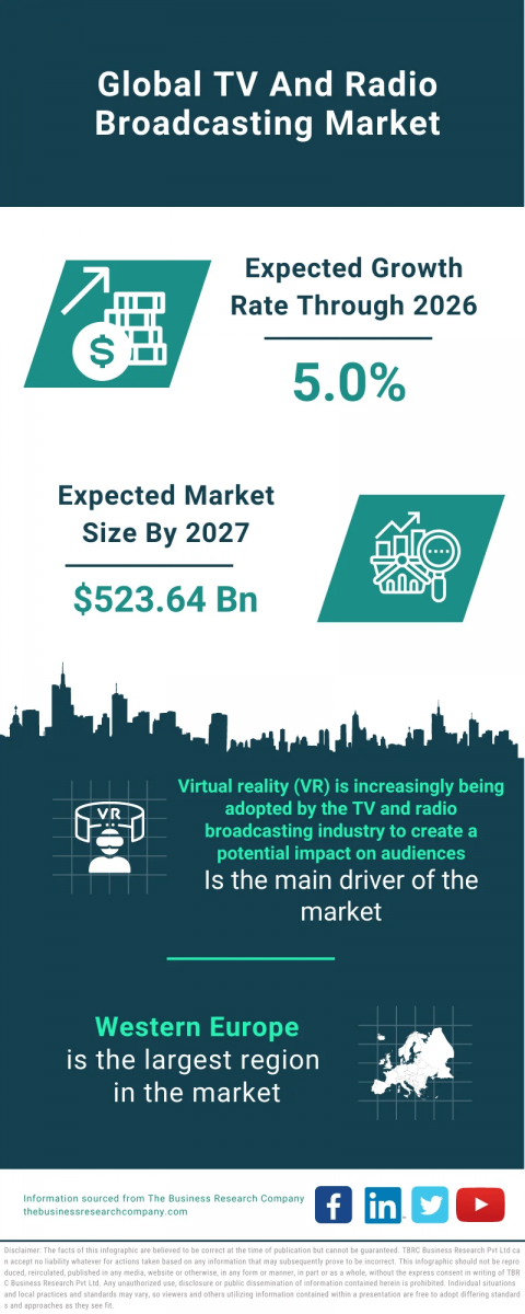 TV And Radio Broadcasting Global Market Report 2023 – Market Size, Trends, And Global Forecast 2023-2032