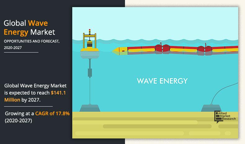 Wave Energy Market Analysis