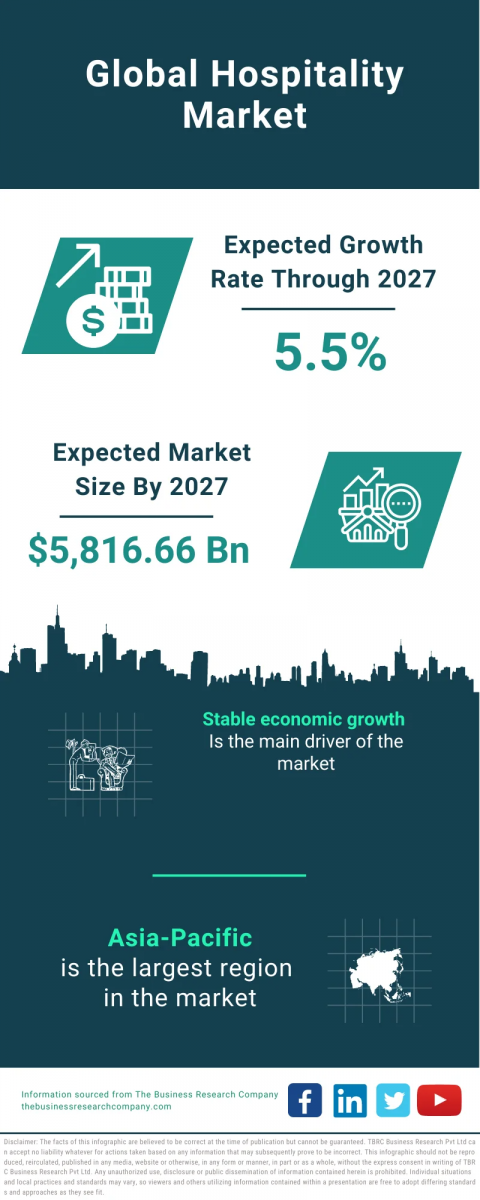 The Business Research Company's Hospitality Global Market Report 2023 – Market Size, Trends, And Global Forecast 2023-2032