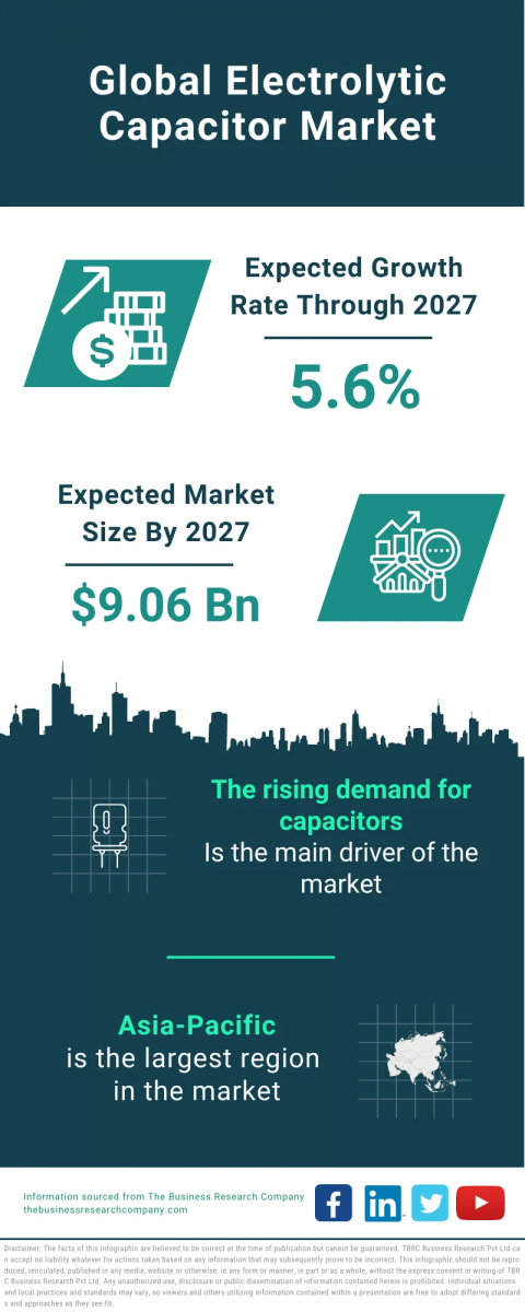 Electrolytic Capacitor Market Report 2023 : Market Size, Trends, And Global Forecast 2023-2032