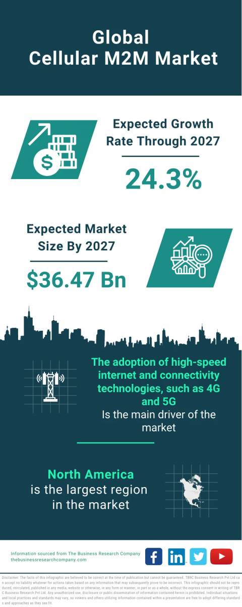 Cellular M2M Market Report 2023 – Market Size, Trends, And Global Forecast 2023-2032