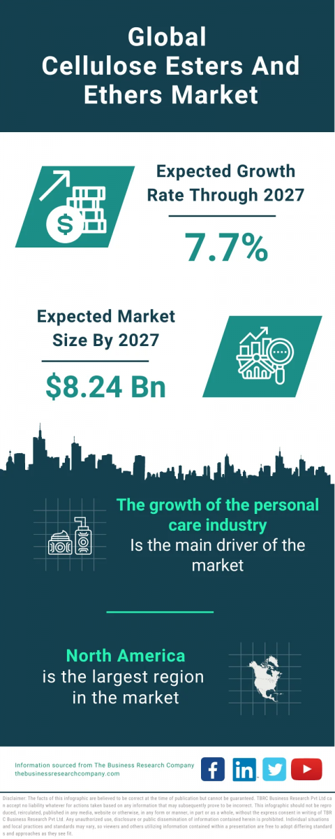 Cellulose Esters And Ethers Market Report 2023 – Market Size, Trends, And Global Forecast 2023-2032