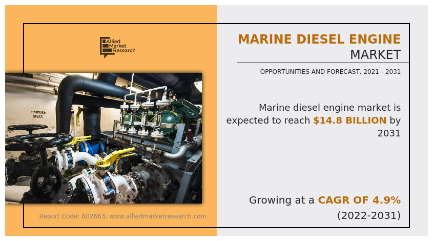 According to a new report published by Allied Market Research, titled, "Marine Diesel Engine Market," The marine diesel engine market was valued at $9