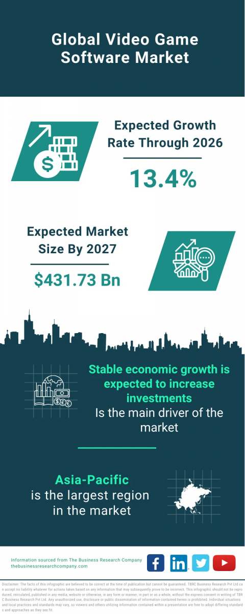 Video Game Software Global Market Report 2023 – Market Size, Trends, And Global Forecast 2023-2032