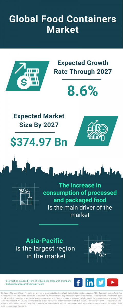  Food Containers Market Report 2023