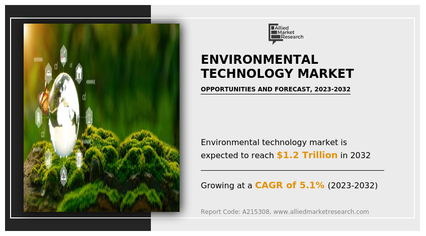 According to a new report published by Allied Market Research, the environmental technology market was valued at $0