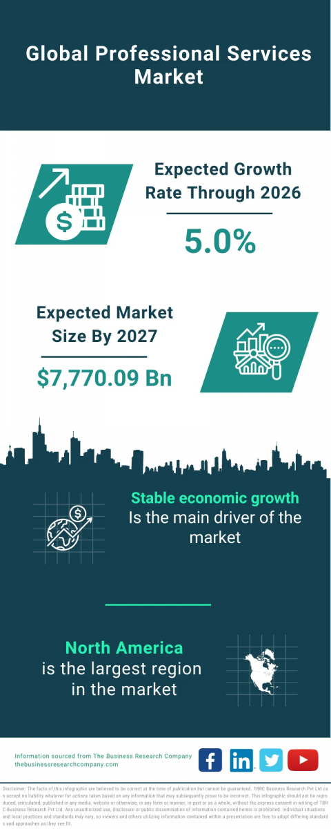 Professional Services Global Market Report 2023 – Market Size, Trends, And Global Forecast 2023-2032