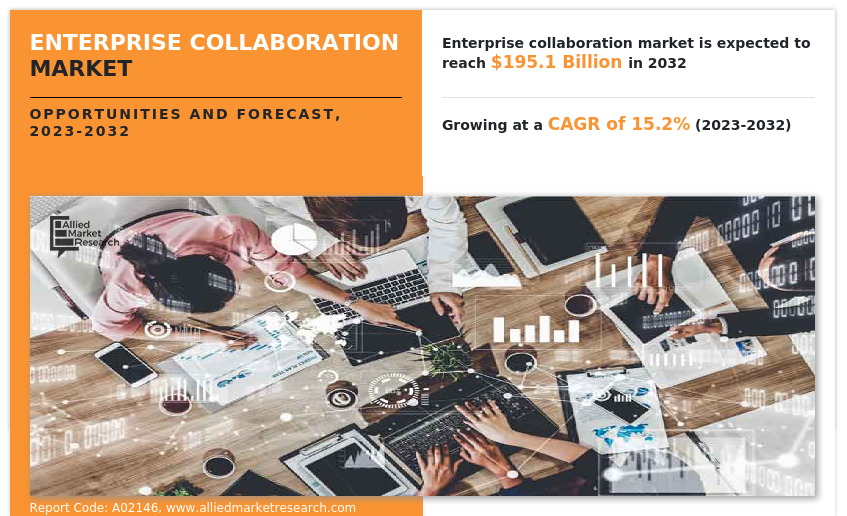 Enterprise Collaboration Market Size