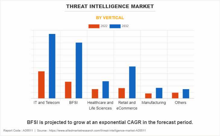 Threat Intelligence Market Size