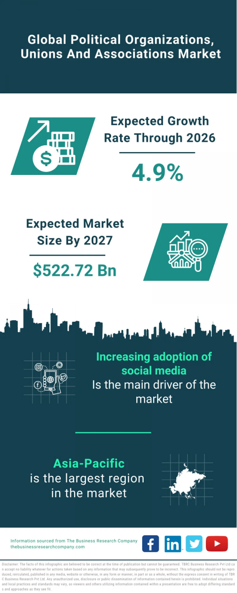 Political Organizations, Unions And Associations Global Market Report 2023 – Market Size, Trends, And Global Forecast 2023-2032