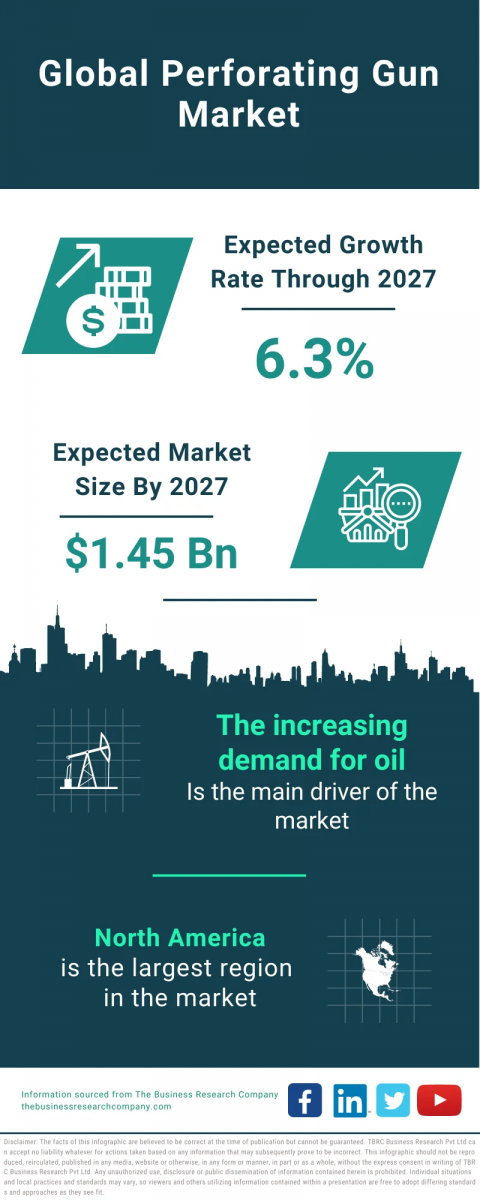  Perforating Gun Market Report 2023