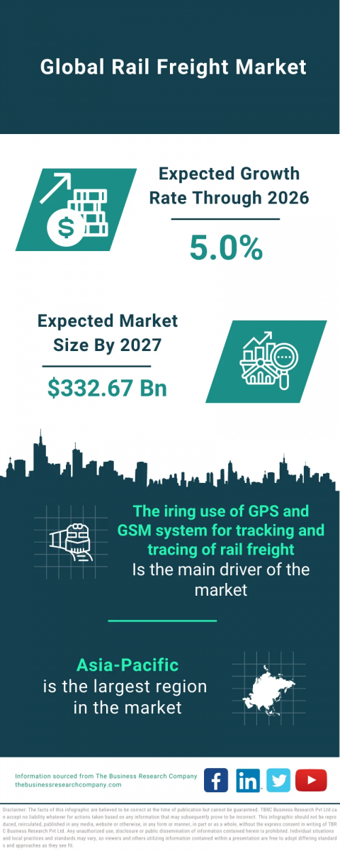 Rail Freight Market Report 2023 : Market Size, Trends, And Global Forecast 2023-2032