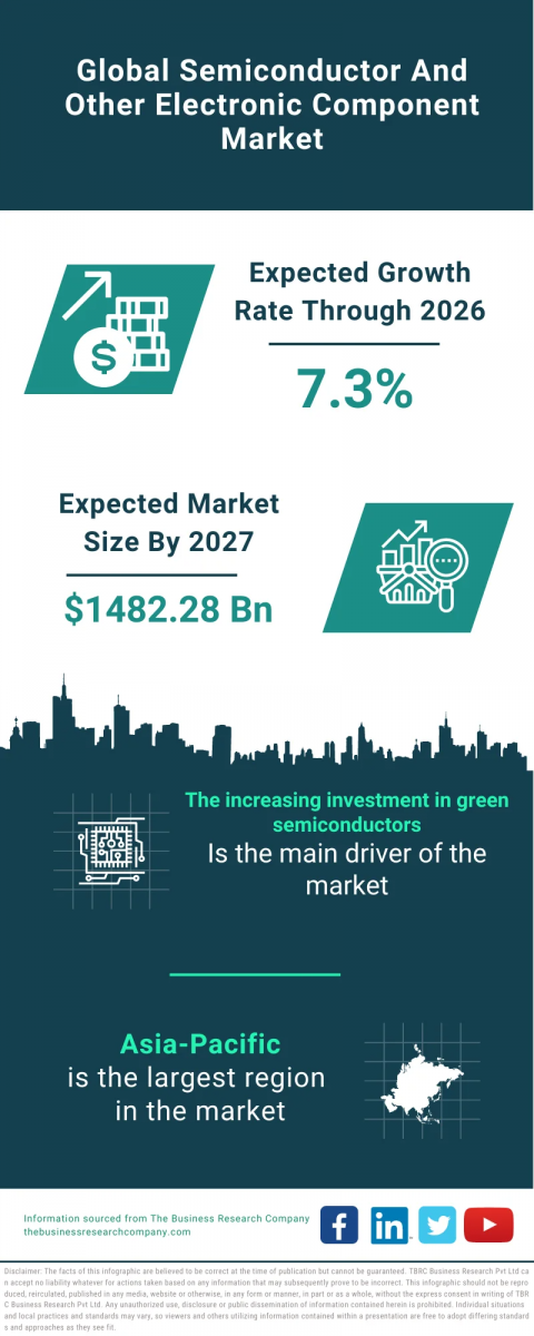 Semiconductor And Other Electronic Component Market Report 2023 : Market Size, Trends, And Global Forecast 2023-2032