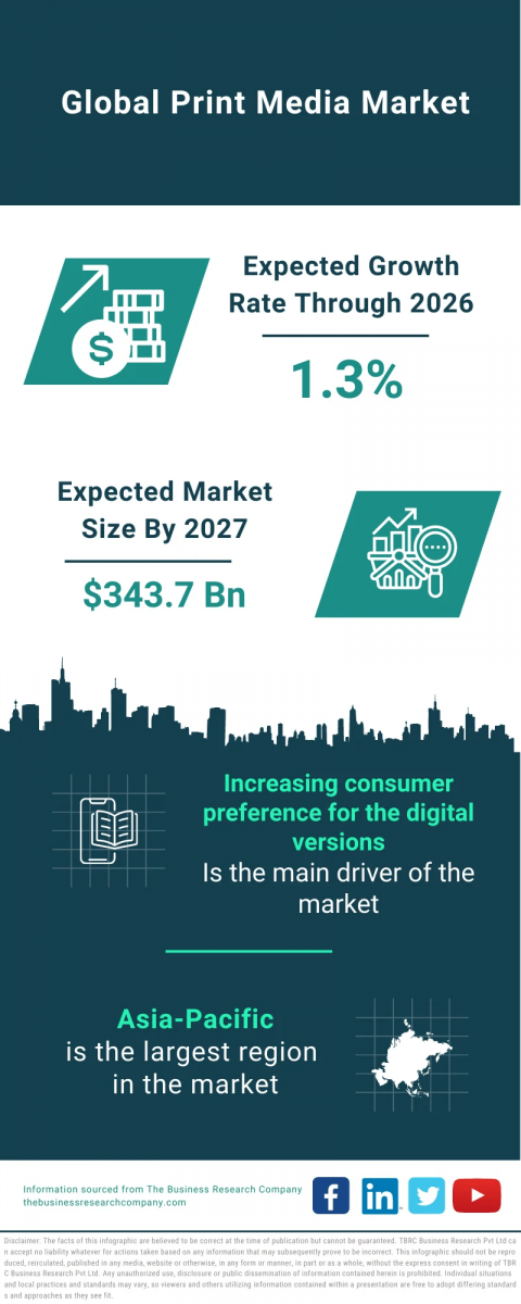 Print Media Global Market Report 2023 – Market Size, Trends, And Global Forecast 2023-2032