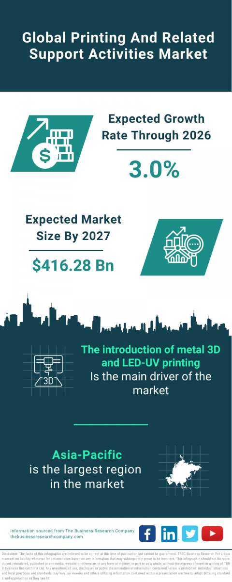 Printing And Related Support Activities Global Market Report 2023 – Market Size, Trends, And Global Forecast 2023-2032