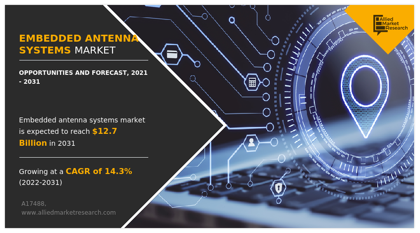 As per the report published by Allied Market Research Titled “Embedded Antenna Systems Market” by Antenna Type (Chip, Patch, PCB Trace, FPC), by Connectivity (WiFi, GPS, Cellular, LPWan, mmWave 5G, Others), by End User (Commercial, Industrial): Global Opportunity Analysis and Industry Forecast, 2021-2031 Embedded Antenna Systems Market Analysis