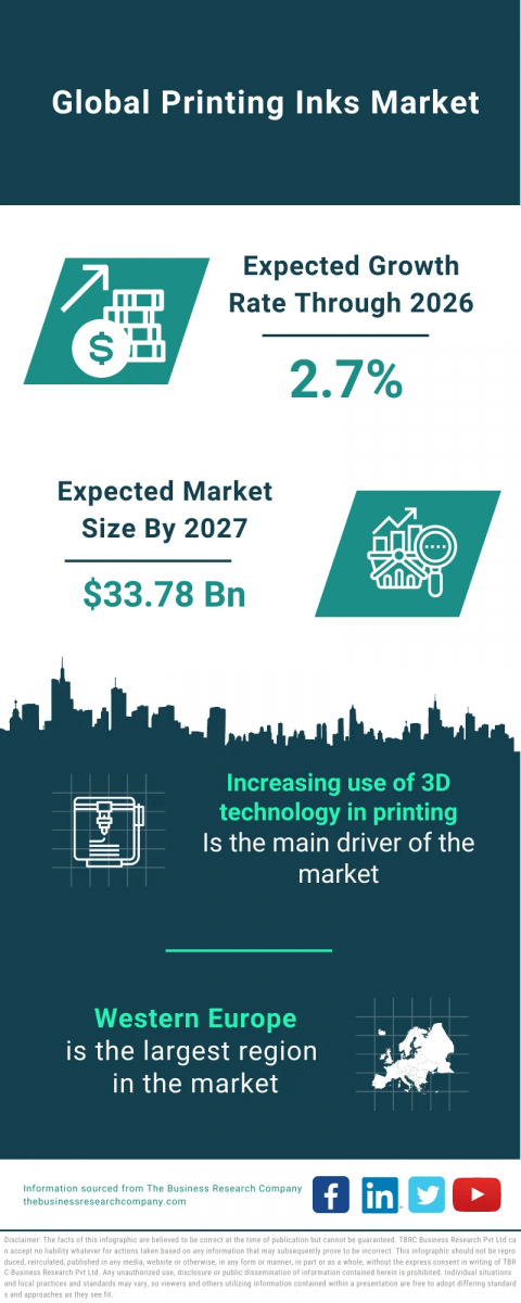 Printing Inks Global Market Report 2023 – Market Size, Trends, And Global Forecast 2023-2032