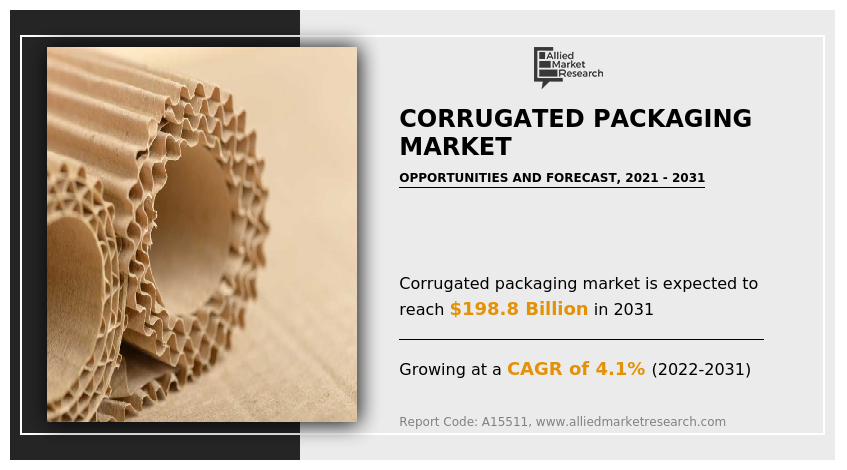 The global corrugated packaging industry generated $134 Corrugated Packaging Market Forecast