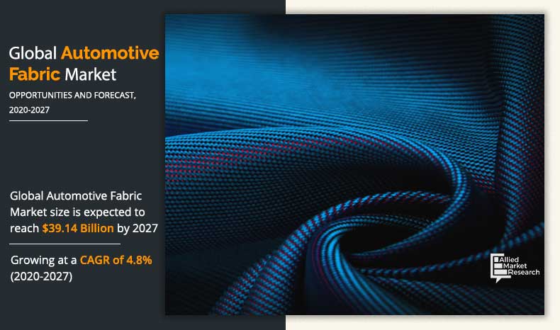 Allied Market Research published a report, titled, "Automotive Fabric Market by Fabric Type (Polyester, Vinyl, Leather, Nylon and Others), Application (Carpets/Floor Covering, Upholstery, Pre-assembled Interior Components, Tires, Safety Belts, Airbags and Others) and Application (Passenger Vehicle and Commercial Vehicle): Global Opportunity Analysis and Industry Forecast, 2020–2027