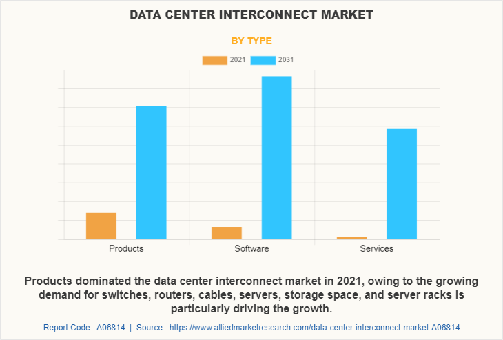 Data Center Interconnect Market Type
