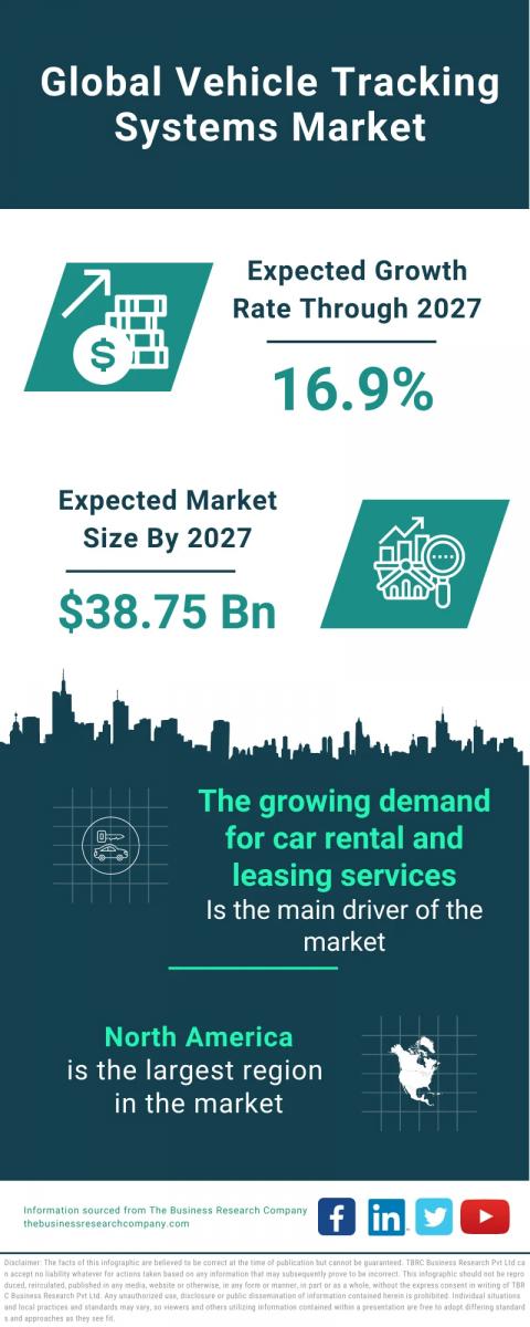 Vehicle Tracking Systems Global Market Report 2023 – Market Size, Trends, And Global Forecast 2023-2032