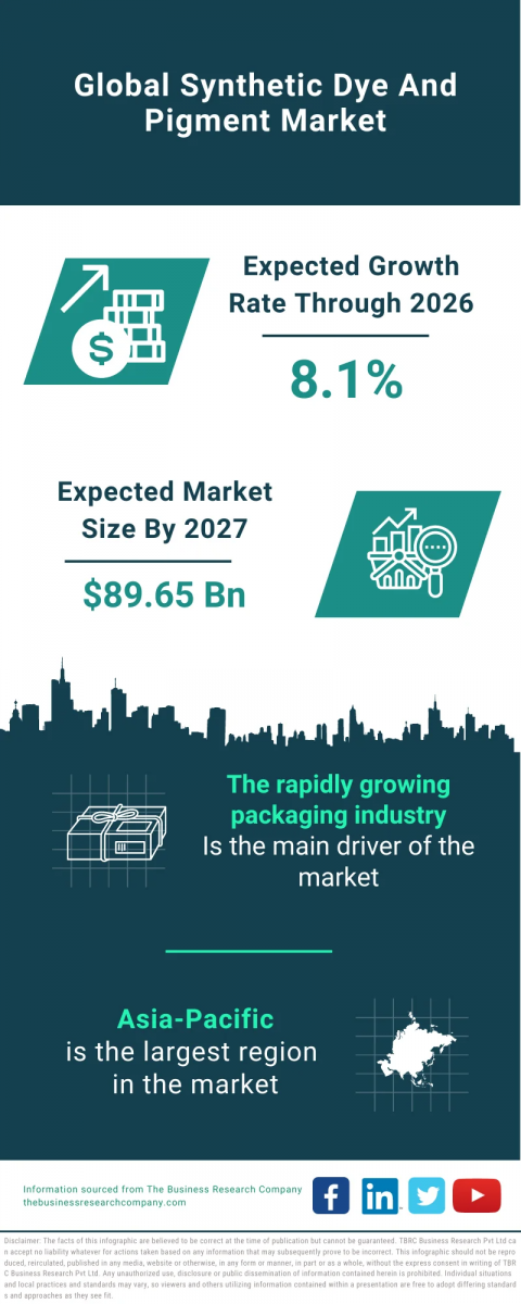 Synthetic Dye And Pigment Global Market Report 2023 – Market Size, Trends, And Global Forecast 2023-2032