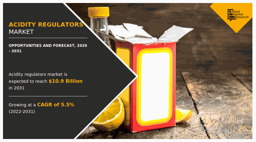 According to a new report published by Allied Market Research, titled, “Acidity Regulators Market by Product Type, and Application: Global Opportunity Analysis and Industry Forecast, 2022–2031,” the acidity regulators market size was valued at $5,871 Acidity Regulators
