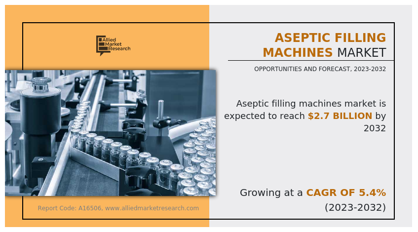 The global aseptic filling machines market size was valued at $1,483 Aseptic Filling Machines Market 2032