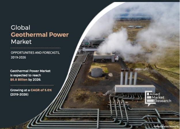 According to a new report published by Allied Market Research, The global geothermal power market was valued at $4