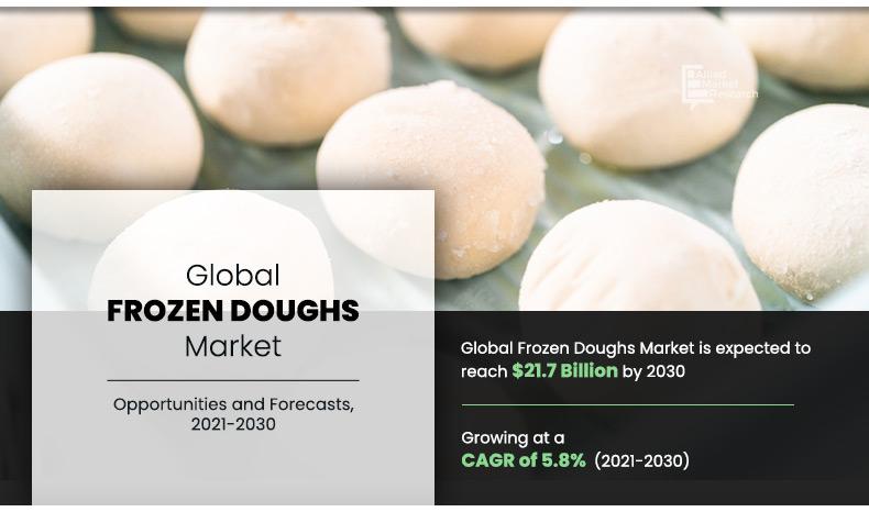 Growth of the food services industry, adoption of convenience food with the growth of sedentary lifestyle, and increase in demand for organic food drive the demand for the global frozen dough market frozen dough market