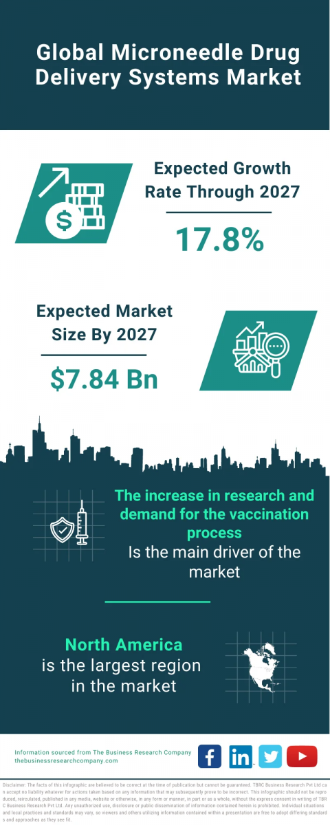 Microneedle Drug Delivery Systems Market Report 2023 – Market Size, Trends, And Global Forecast 2023-2032