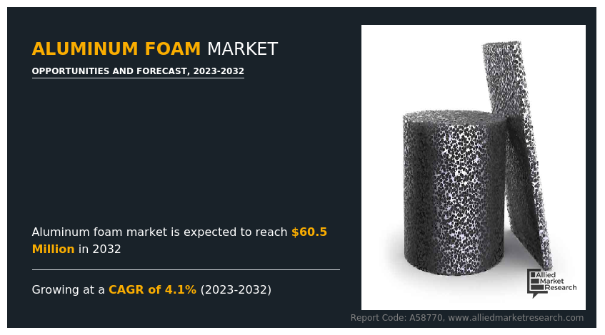 The global aluminum foam market was valued at $41 Aluminum Foam Market Size