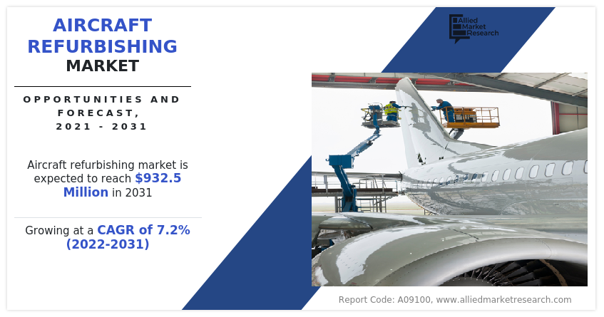 Allied Market Research recently published a report, titled, "Aircraft Refurbishing Market by Refurbishing Service (Interior, Exterior), by Aircraft Type (Very light aircraft, Wide body aircraft, Narrow body aircraft, Large body aircraft, VIP aircraft), by Type (Passenger to freighter, Commercial Aircraft Cabin, VIP Cabin Refurbishing), by End Use (Government, Commercial): Global Opportunity Analysis and Industry Forecast, 2021-2031"