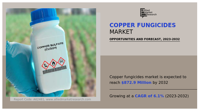 The global copper fungicides market was valued at $484 Copper Fungicides Market Size
