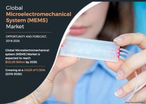 As per the report published by Allied Market Research Titled “Microelectromechanical System (MEMS) Market” by Type (Sensors, Actuators), by Application (Consumer Electronics, Automotive, Industrial, Aerospace and Defense, Healthcare, Telecommunication, Others): Global Opportunity Analysis and Industry Forecast, 2021-2031 Microelectromechanical System (MEMS) Market Trends