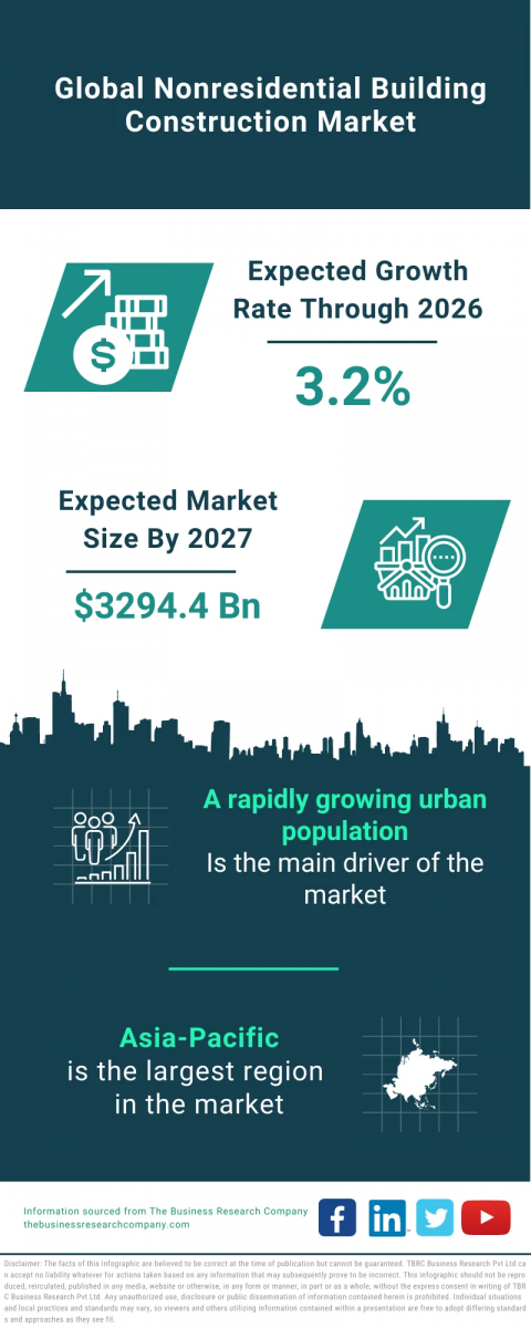 The Business Research Company's Nonresidential Building Construction Global Market Report 2023 – Market Size, Trends, And Global Forecast 2023-2032