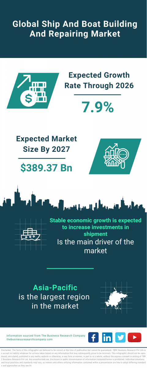 Ship and Boat Building and Repairing Market Report 2023 : Market Size, Trends, And Global Forecast 2023-2032