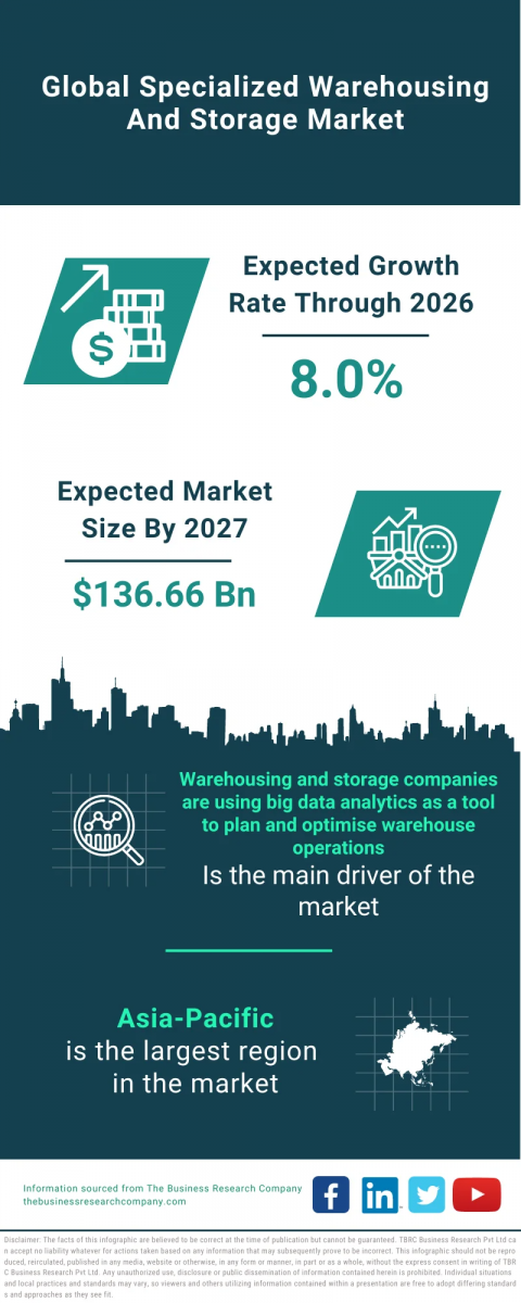 Specialized Warehousing And Storage Market Report 2023