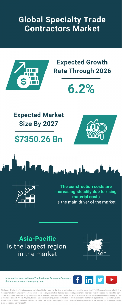 Specialty Trade Contractors Global Market Report 2023 – Market Size, Trends, And Global Forecast 2023-2032
