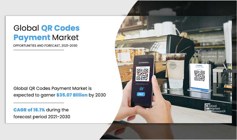 Rapid increase in need of secured & hassle-free transaction services and adoption of QR code payments among merchants drive the growth of the global QR codes payment market