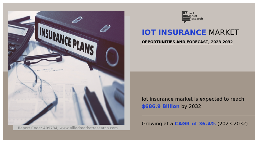 Allied Market Research published a report, titled, "IoT Insurance Market by Component (Solution and Service), Insurance Type (Life and Health Insurance, Property and Casualty Insurance, and Others), Application (Automotive, Transportation, and Logistics, Life and Health, Commercial and Residential Buildings, Business and Enterprise, Agriculture, and Others), and Region (North America, Europe, Asia-Pacific, and LAMEA): Global Opportunity Analysis and Industry Forecast, 2022-2032 IoT Insurance Market Global Opportunity Analysis and Industry Forecast, 2023-2032