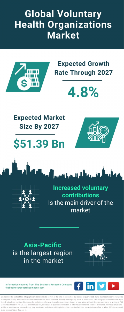 Voluntary Health Organizations Market Report 2023 : Market Size, Trends, And Global Forecast 2023-2032