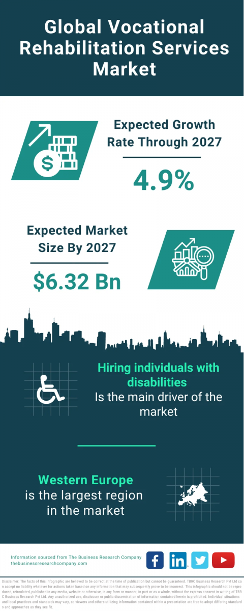 Vocational Rehabilitation Services Global Market Report 2023 – Market Size, Trends, And Global Forecast 2023-2032