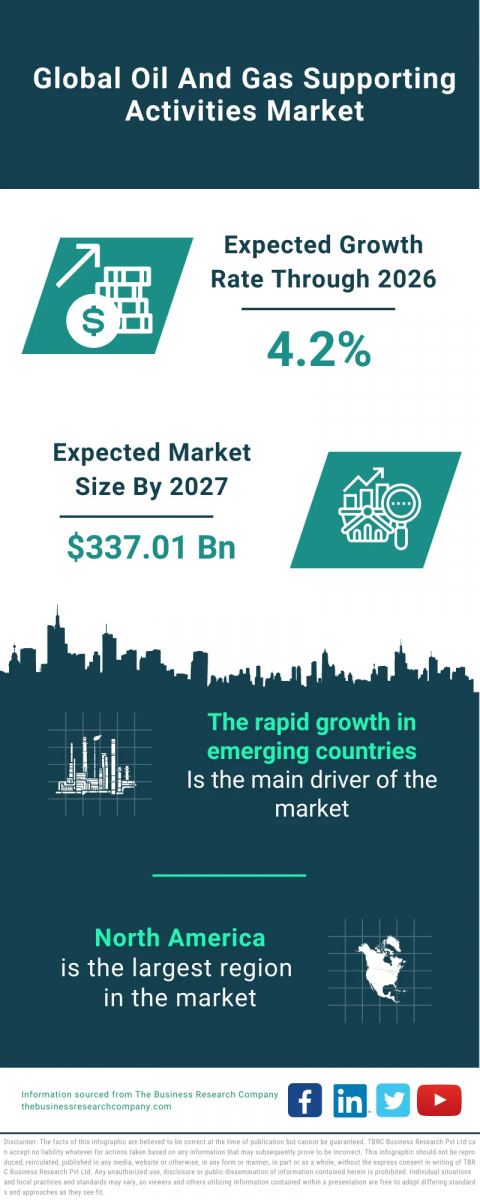 The Business Research Company's Oil And Gas Supporting Activities Global Market Report 2023 – Market Size, Trends, And Global Forecast 2023-2032