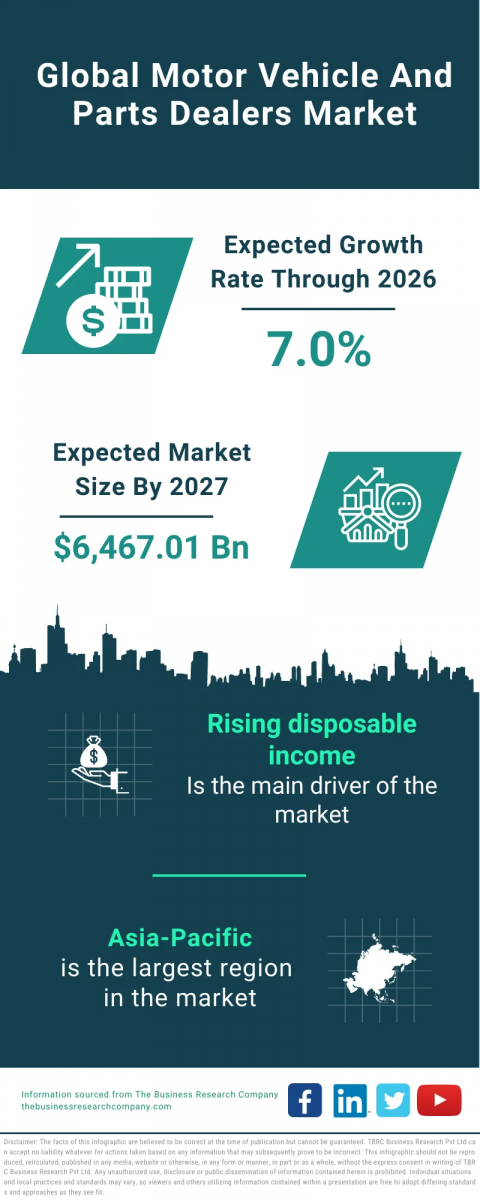 The Business Research Company's Motor Vehicle And Parts Dealers Global Market Report 2023 – Market Size, Trends, And Global Forecast 2023-2032