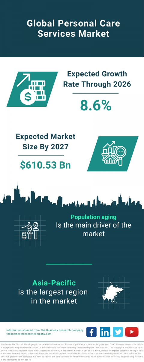 Personal Care Services Global Market Report 2023 – Market Size, Trends, And Global Forecast 2023-2032