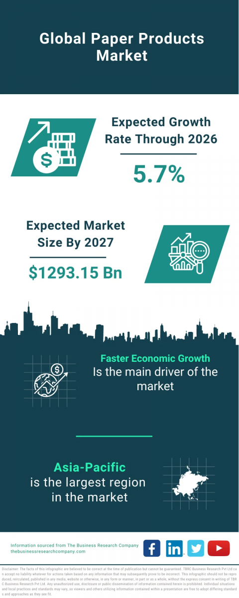 Paper Products Market Report 2023 – Market Size, Trends, And Global Forecast 2023-2032