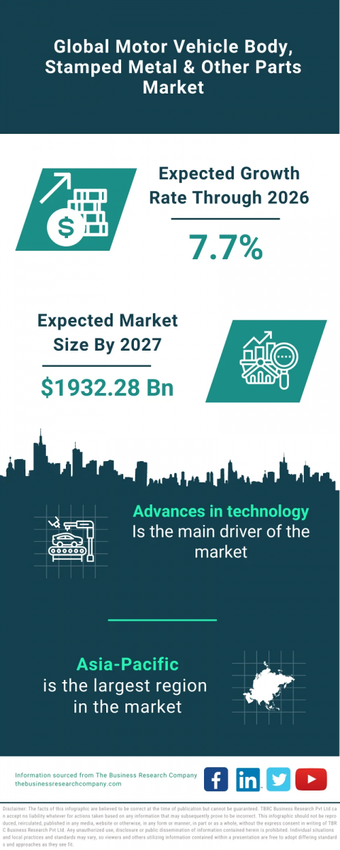 Motor Vehicle Body, Stamped Metal & Other Parts Market Report 2023 – Market Size, Trends, And Global Forecast 2023-2032