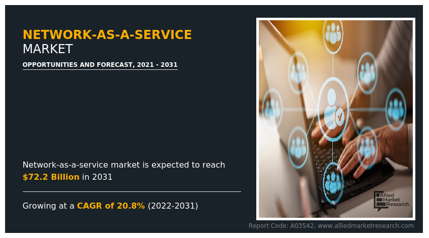 Allied Market Research published a new report, titled, “Network-as-a-Service Market Growing at 20 network-as-a-service-market